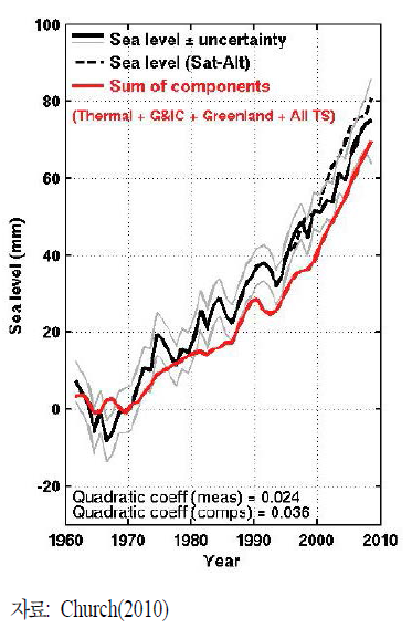 해수면 상승 관측치 및 성분별 합계