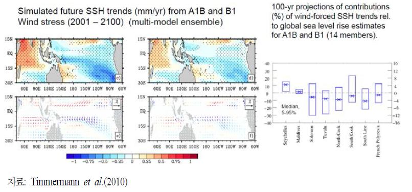 IPCC A1B 및 B1 시나리오에 의한 바람 변화가 지역 해수면 변화에 미치는 영향의 수치 모델 결과