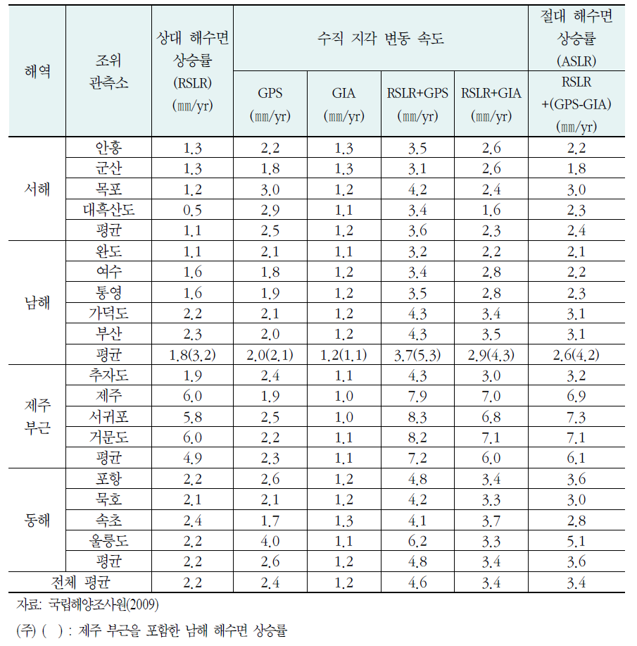 해역별 지각 변동 속도 및 해수면 상승률