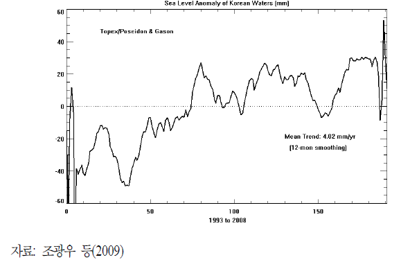 Topex/Poseidon 및 Jason 위성고도계 자료를 이용한 한반도 주변 해수면 상승 경향(1993-2008년 자료)