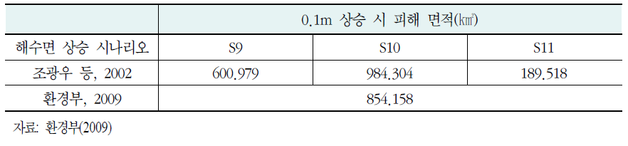 해수면 0.1m 상승 시 피해 면적 비교