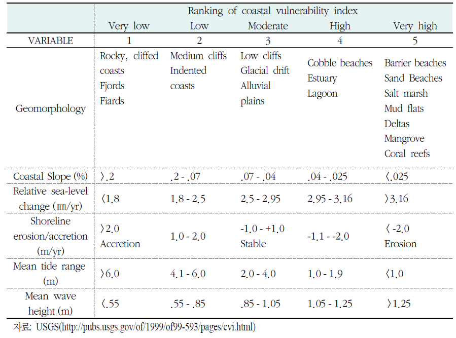 연안 취약성 지수(CVI) 인자의 순위