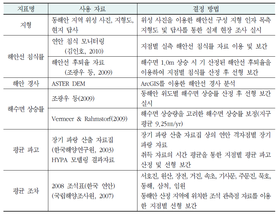 연안 취약성 지수(CVI) 산정에 사용된 기본 자료 및 지표값 결정 방법