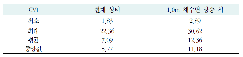 연안 취약성 지수(CVI) 지표 범위