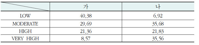 연안 취약성 지수(CVI) 카테고리별 분류 및 점유율(%)