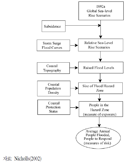 Nicholls(2002)에 의해 적용된 홍수 모형 알고리즘을 나타내는 도표