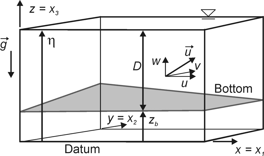 사용된 좌표계와 몇몇 변수들의 정의 Note that u=u1, u=u2, and ω=u3