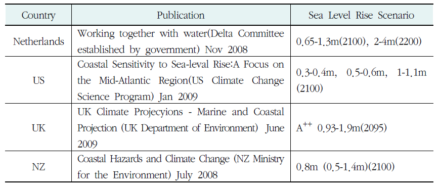 주요 국가 해수면 상승 시나리오