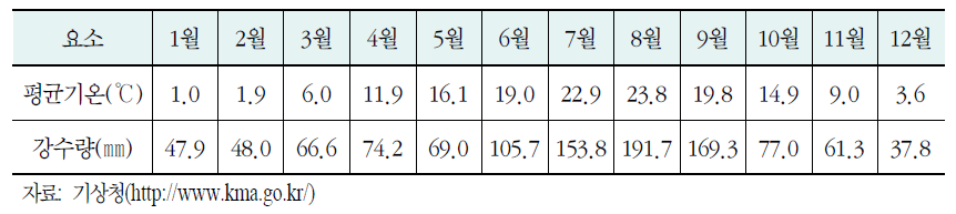 A 지역의 30년 기후 월 평년값 자료(1971-2000년)