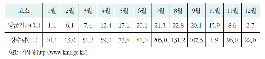 A 지역의 일평균 기온 및 일 강수량(2009년)