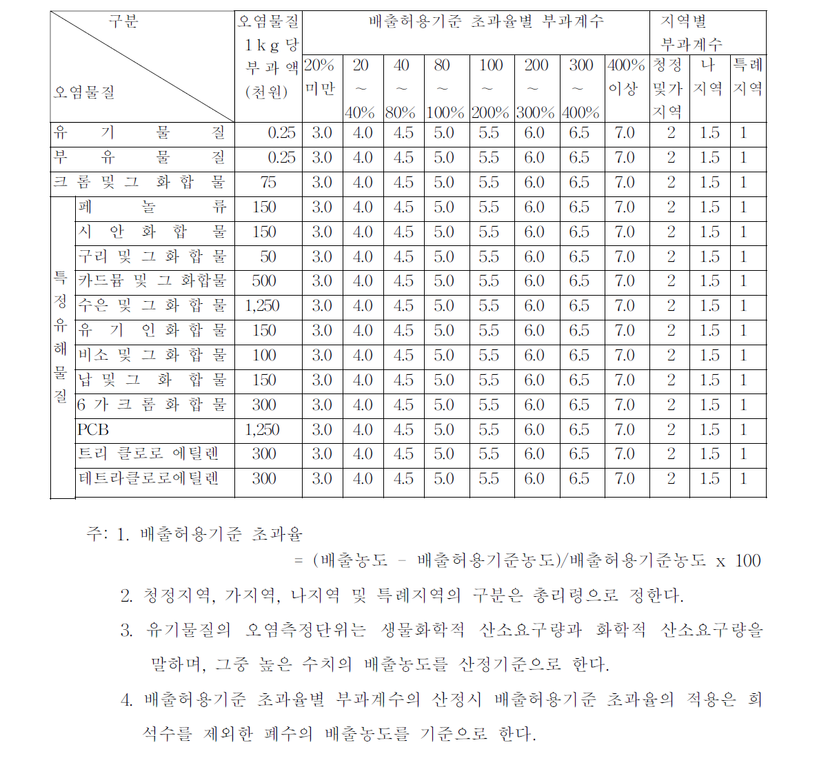 수질처리부과금의 산정기준