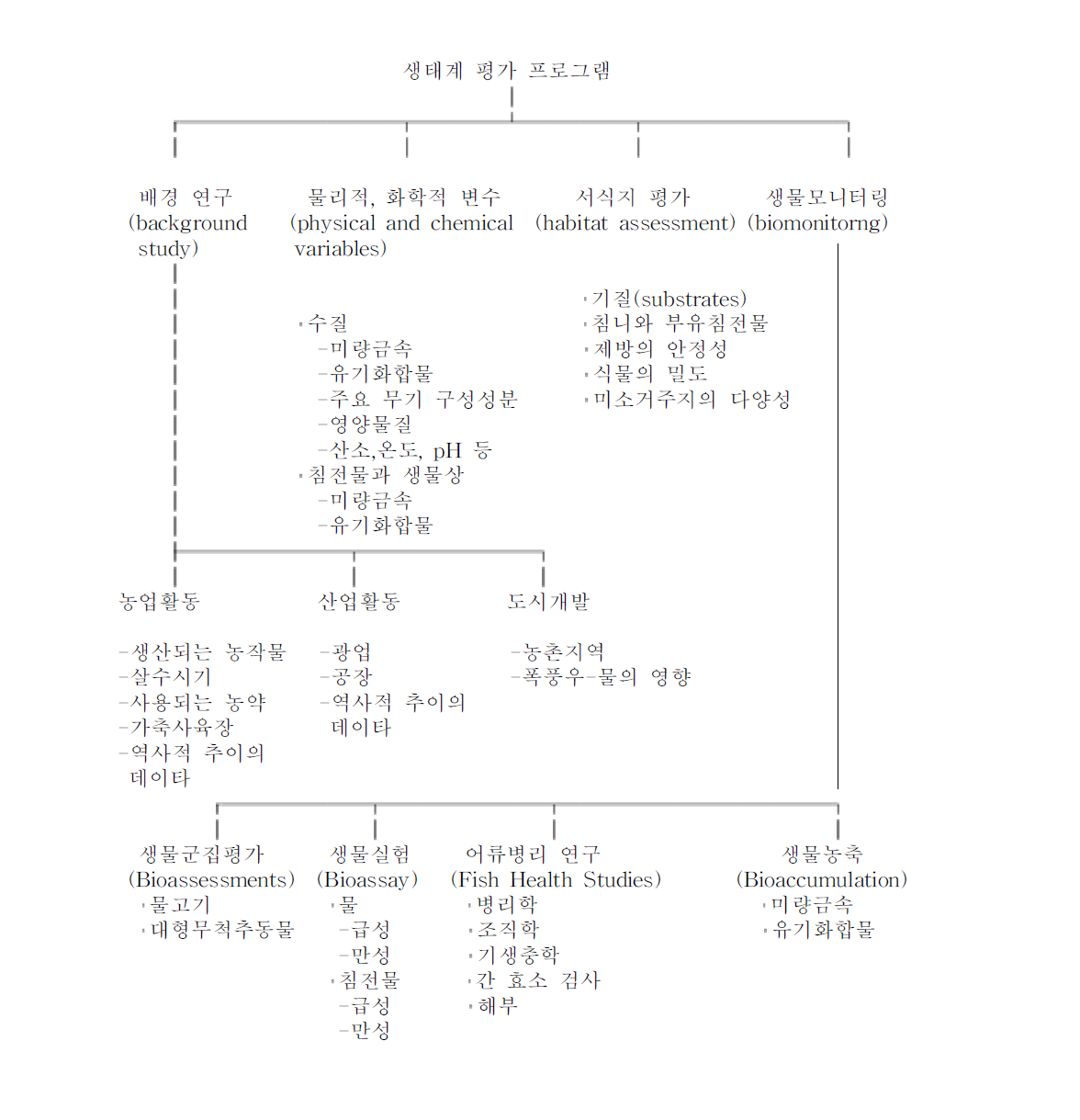 수생태계의 질(aquatic ecosystem health/integrity) 평가를 위한 모니터링 프로그램에 대한 개념도(Roux et. al., 1993)