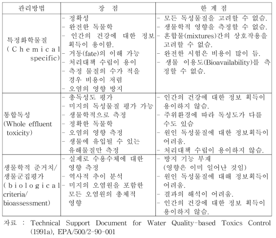 유해물질배출 관리 접근방법