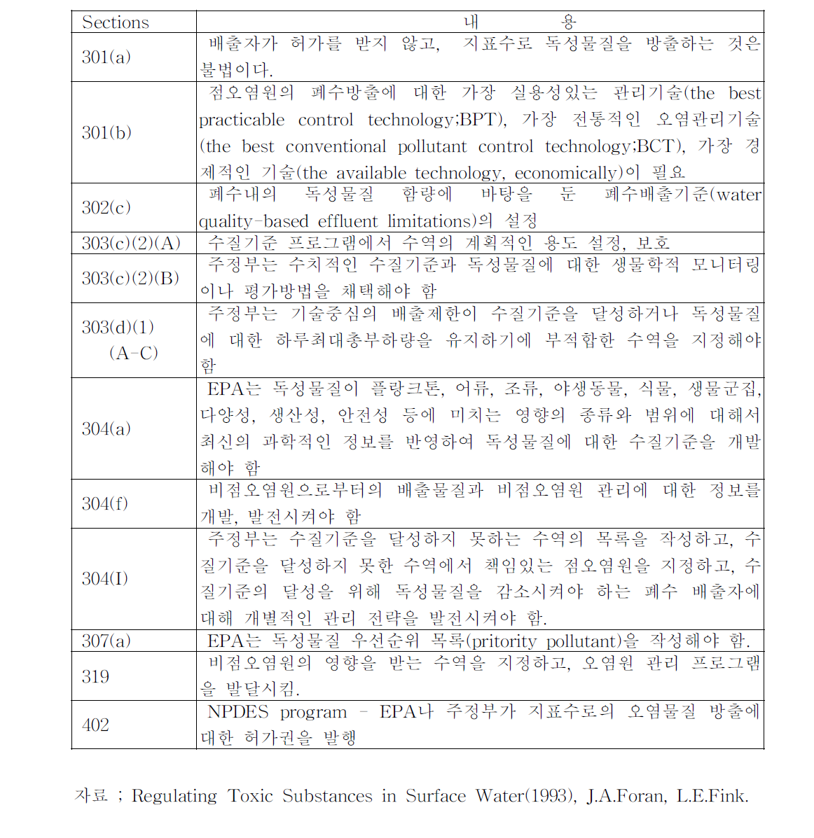 지표수에서의 독성물질규제와 관련된 CWA 항목