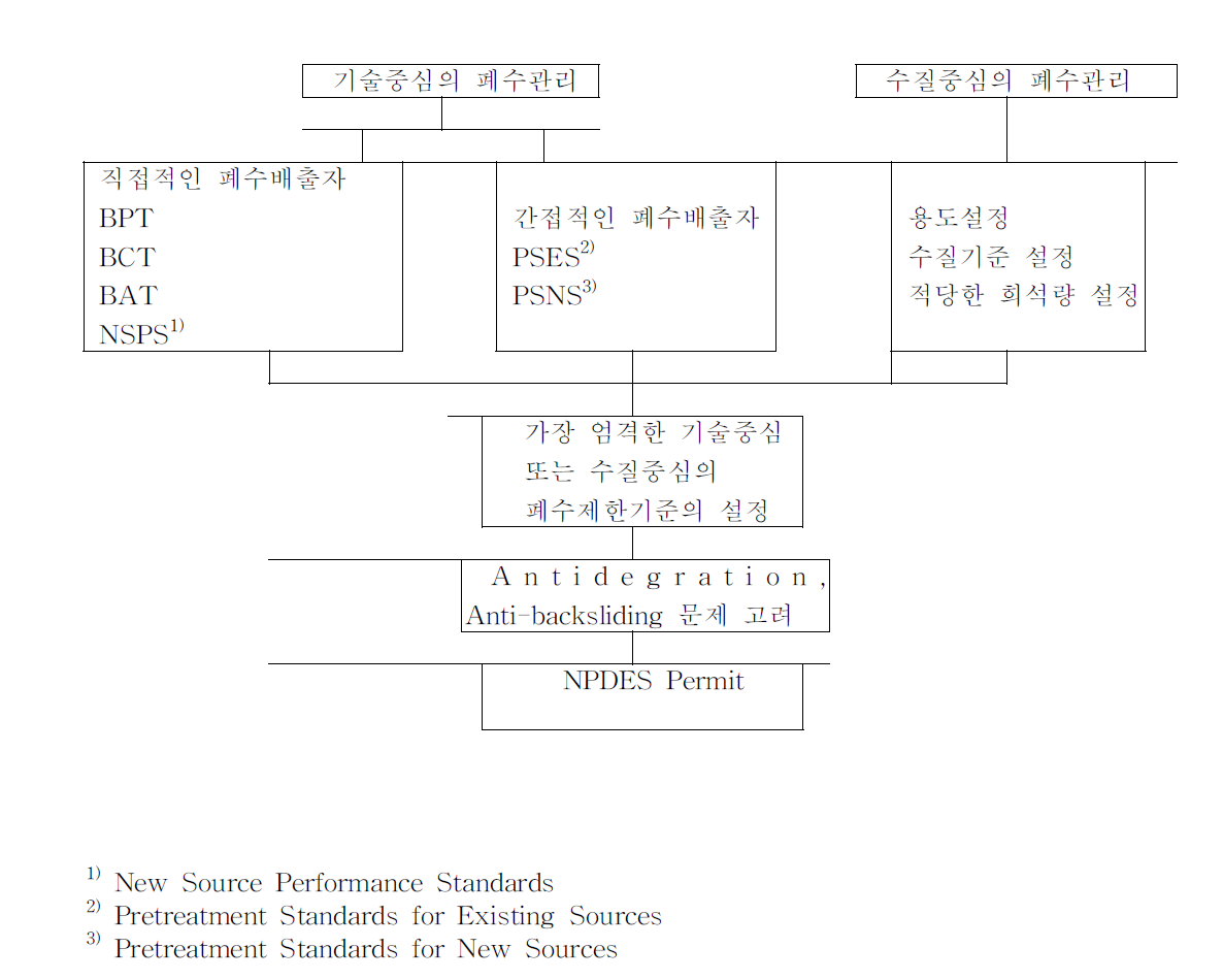 점오염원으로부터 독성물질의 배출을 규제하기 위한 NPDES System 자료 ; Regulating Toxic Substances in Surface Water(1993), J. A. Foran, L. E. Fink