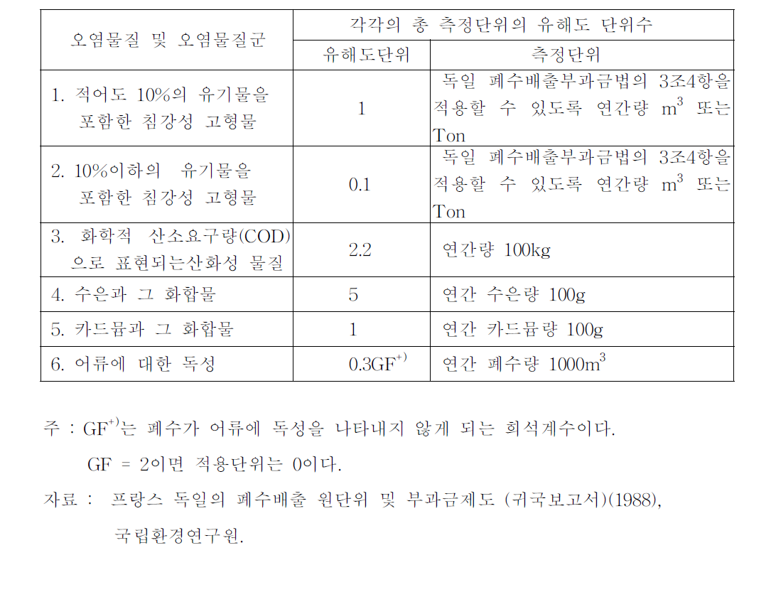 오염물질에 따른 유해도 단위수(독일 배출부과금제)