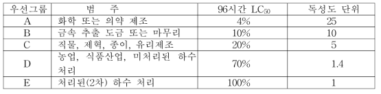 아일랜드의 산업부문별 독성 지침