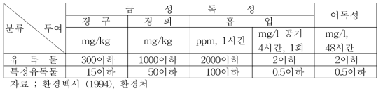 유독물, 특정유독물 지정기준