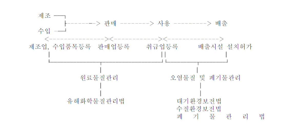 유독물 유통관리 실태 자료 ; 환경백서(1992), 환경처