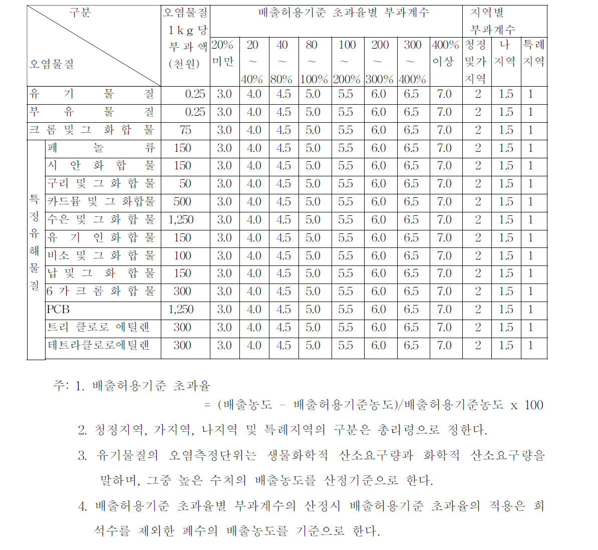 수질처리부과금의 산정기준