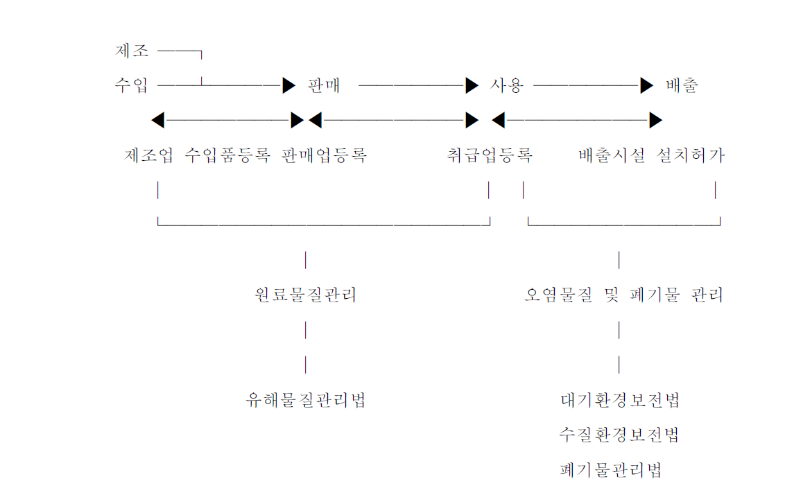 유독물 유통관리 실태 자료 ; 환경백서(1992), 환경처