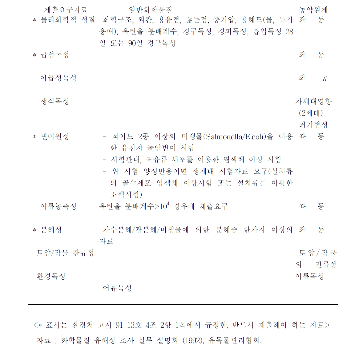 환경유해물질 평가를 위한 독성시험의 종류 및 제출요구자료