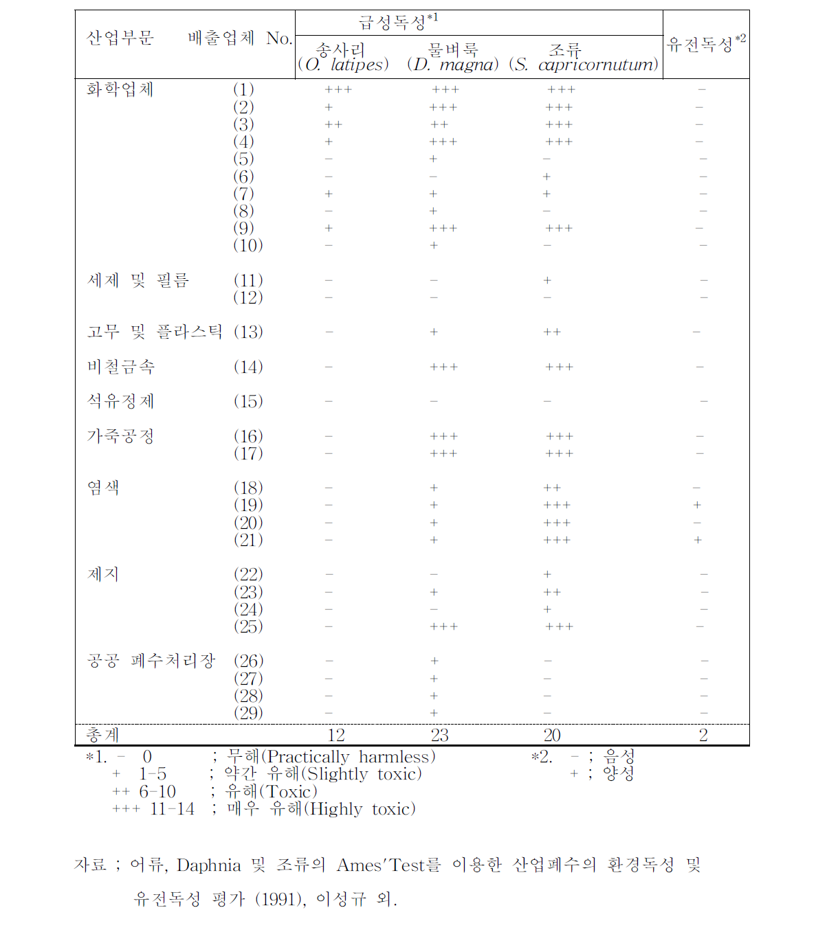 산업폐수의 독성시험 결과