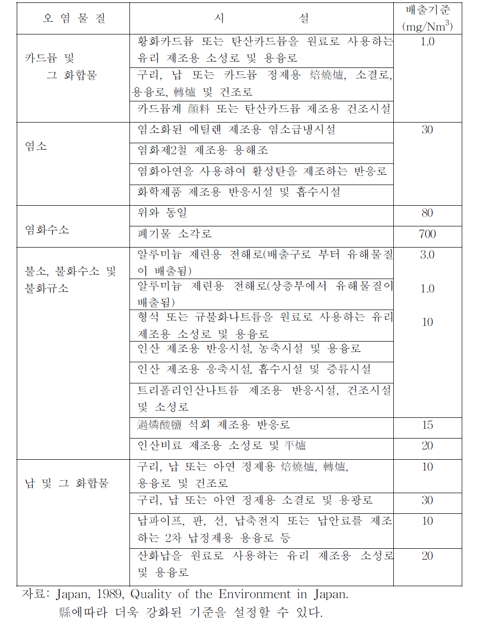 배출시설에 따른 유해물질의 배출기준