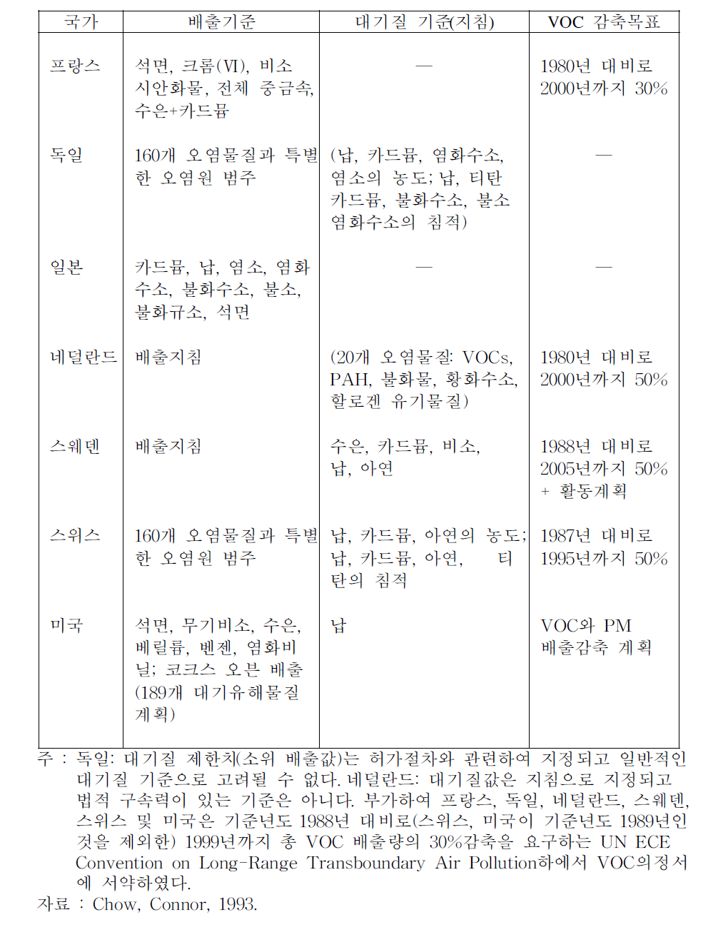 유해 대기오염물질의 제어에 대한 접근방법