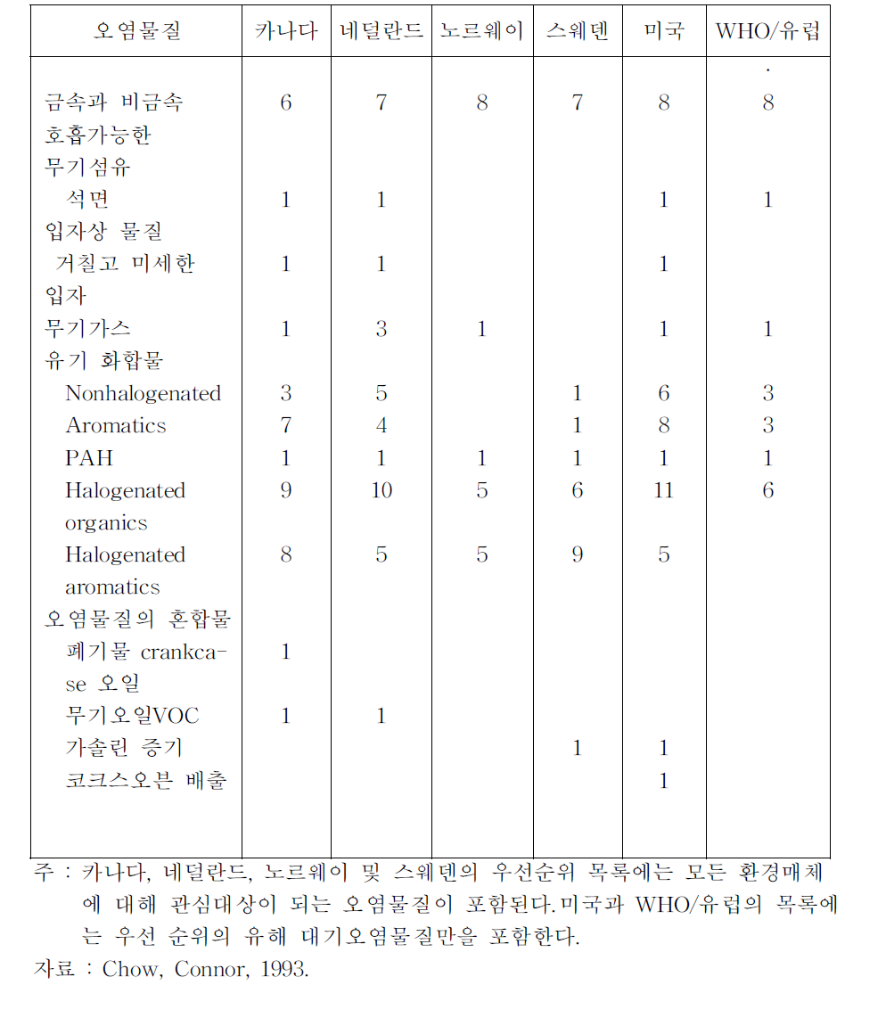 일부 OECD국가와 WHO/유럽의 우선순위 오염물질