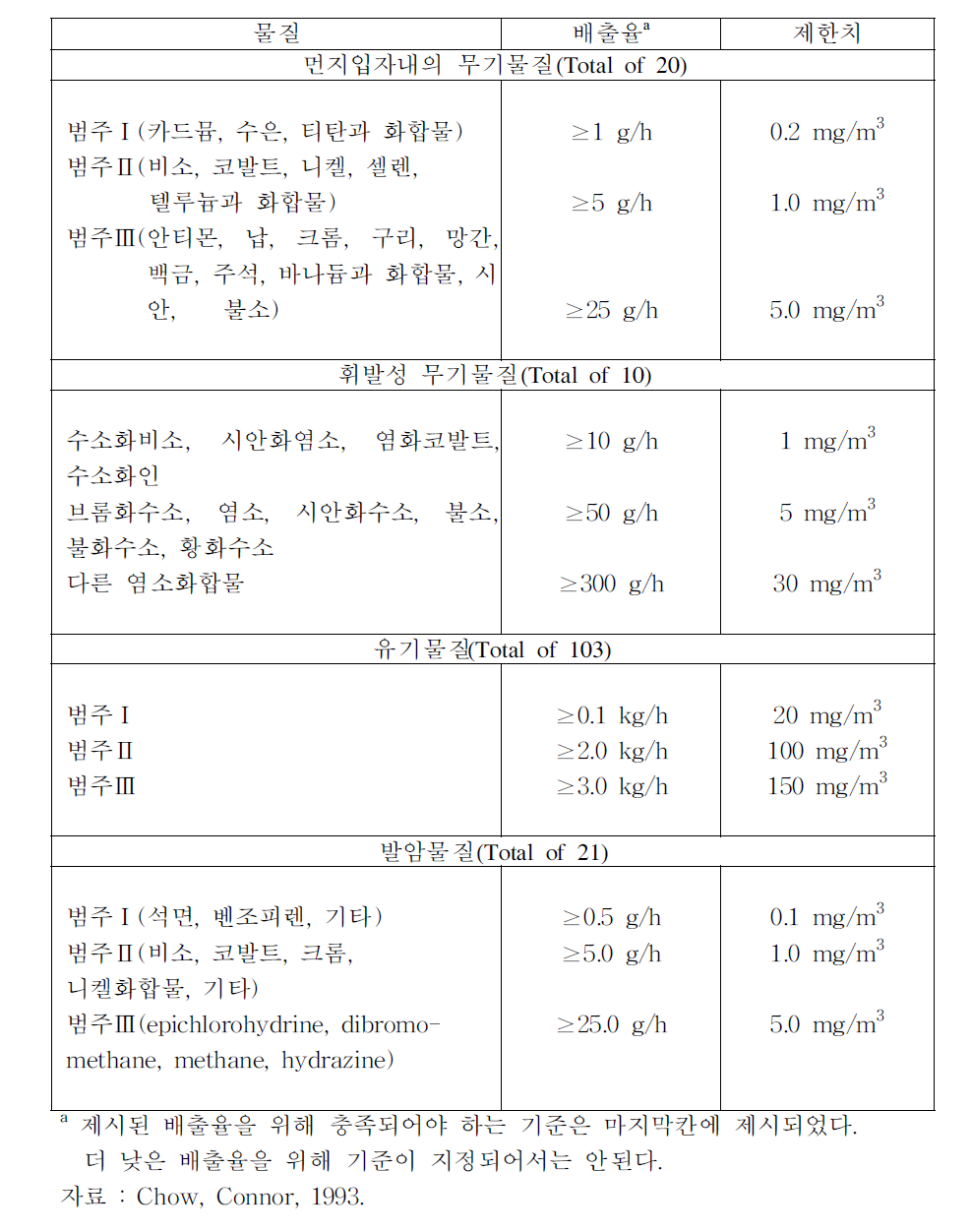 독일과 스위스에서의 기술에 기초한 유해 대기오염물질의 배출기준