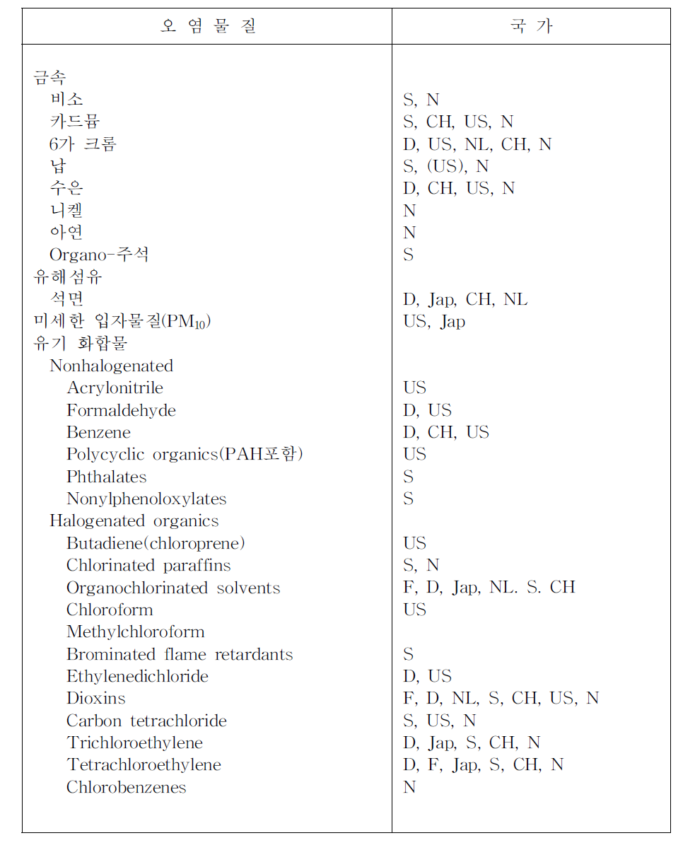 국가간 우선순위 유해 대기오염물질