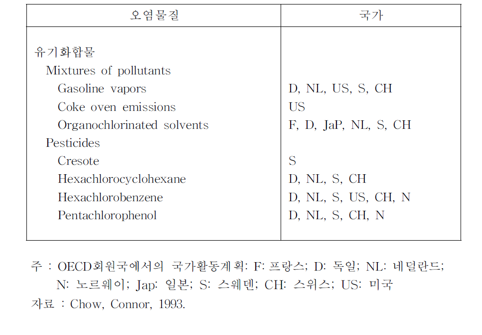 국가간 우선순위 유해 대기오염물질(계속)