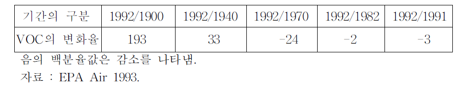 전년도 대비 VOC의 배출량 증감율변화(단위: %)