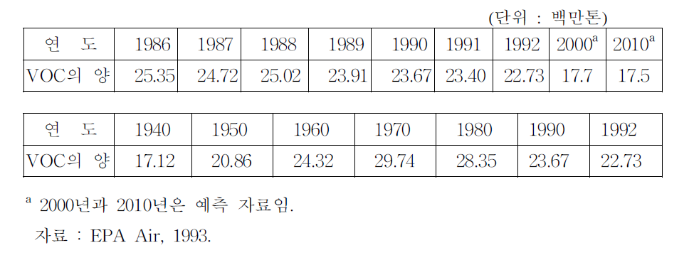 연도별 VOC의 배출량 추이