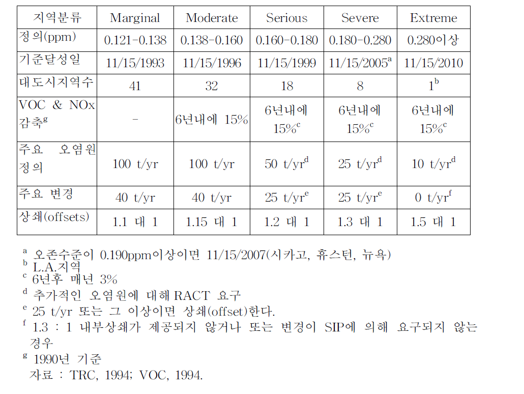 분류요건의 비교