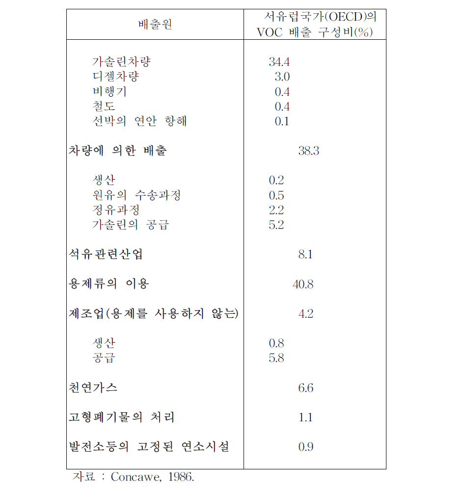 서유럽국가의 인위적인 VOC 배출의 구성비율의 일례(1983년)