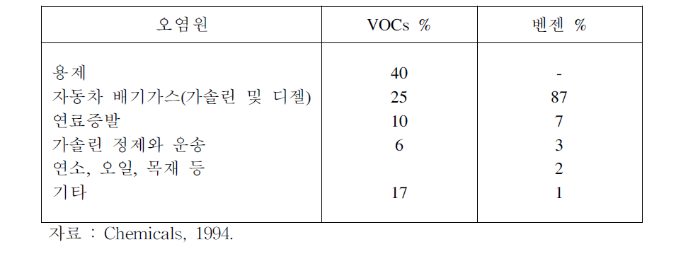 EU국가에서의 VOC와 벤젠의 오염원