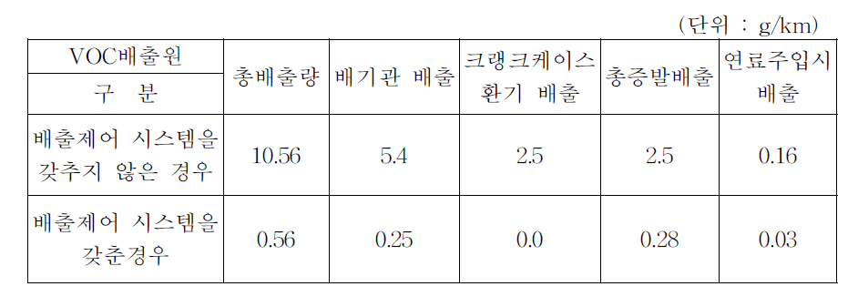 배출제어시스템의 유무에 따른 VOC배출량