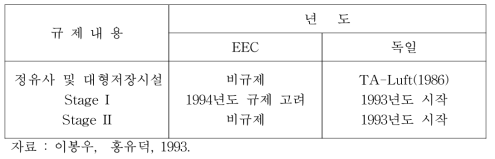 EEC와 독일의 VOC관련 법규