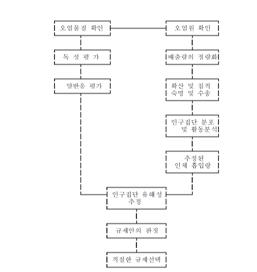 유해 대기오염물질의 평가 및 규제과정의 개략도 자료 : Patrick, 1994, Toxic Air Pollution Handbook