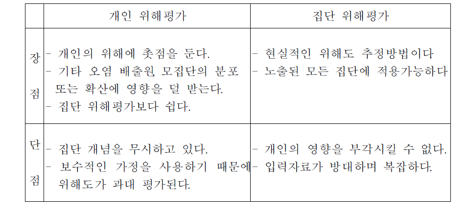 개인 및 집단 위해도 평가의 장‧단점 비교