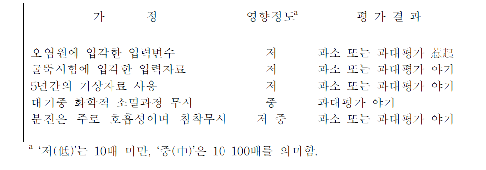 배출량 추정 및 확산모델 응용시의 불확실성