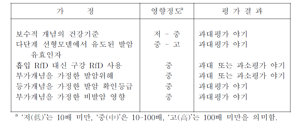 위험확인과정에서 야기되는 불확실성