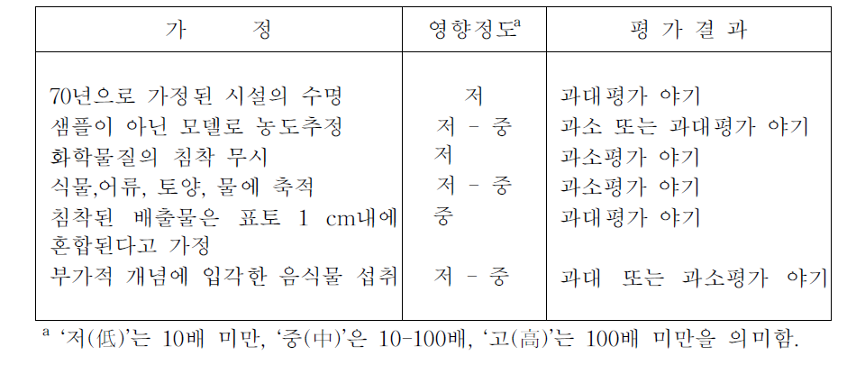 노출점 농도평가시 야기되는 불확실성