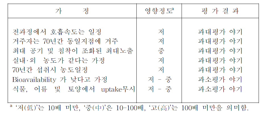 화학물질 섭취 추정시 야기되는 불확실성