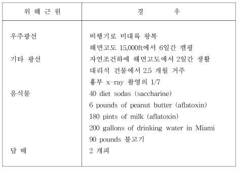 백만분의 1의 발암확률을 갖는 위해 근원