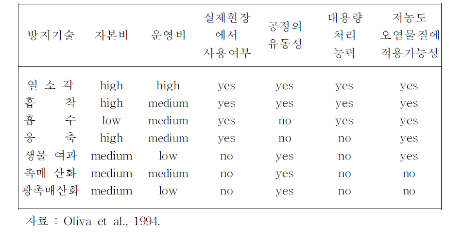 방지기술의 일반적인 특성