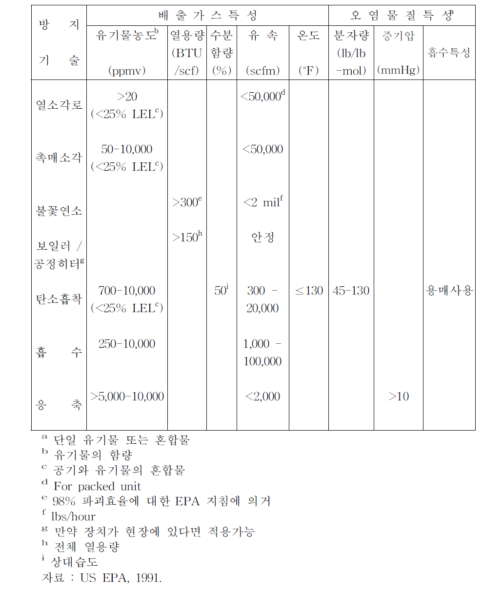 유독 유기가스 방지기술 선택시 기술적으로 고려해야 할 사항