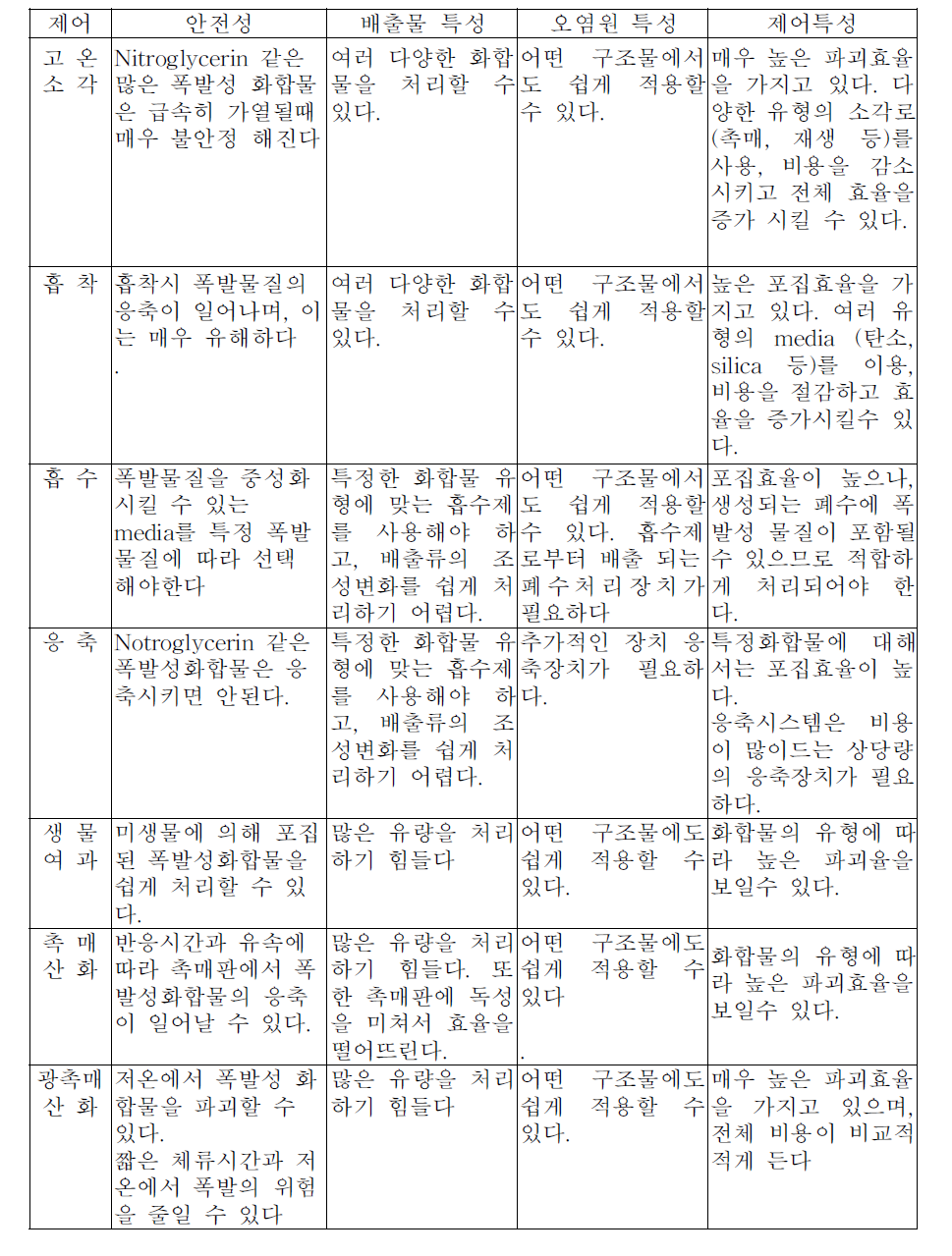 방지기술 선택시 고려해야 할 몇가지 변수